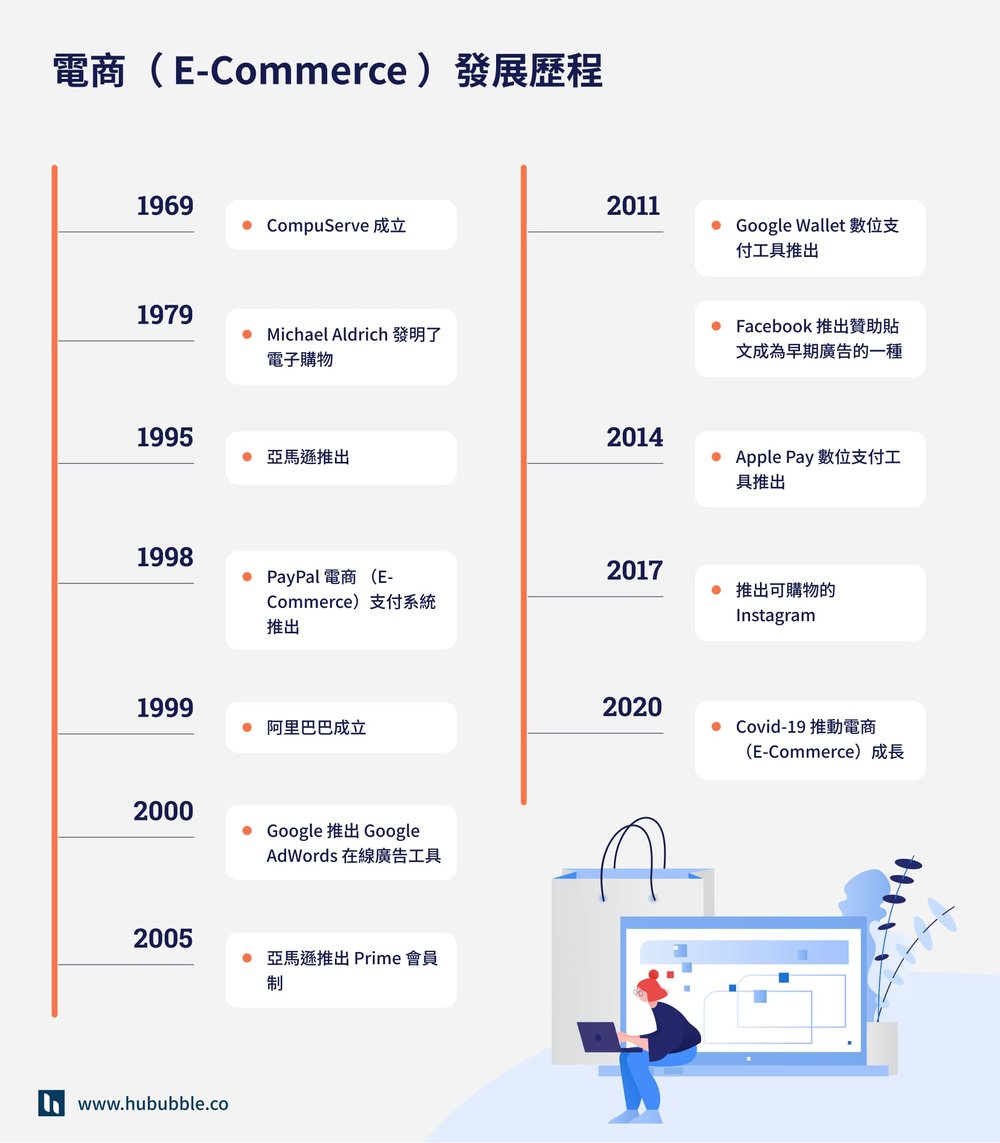 電商（ E-Commerce ）發展歷程