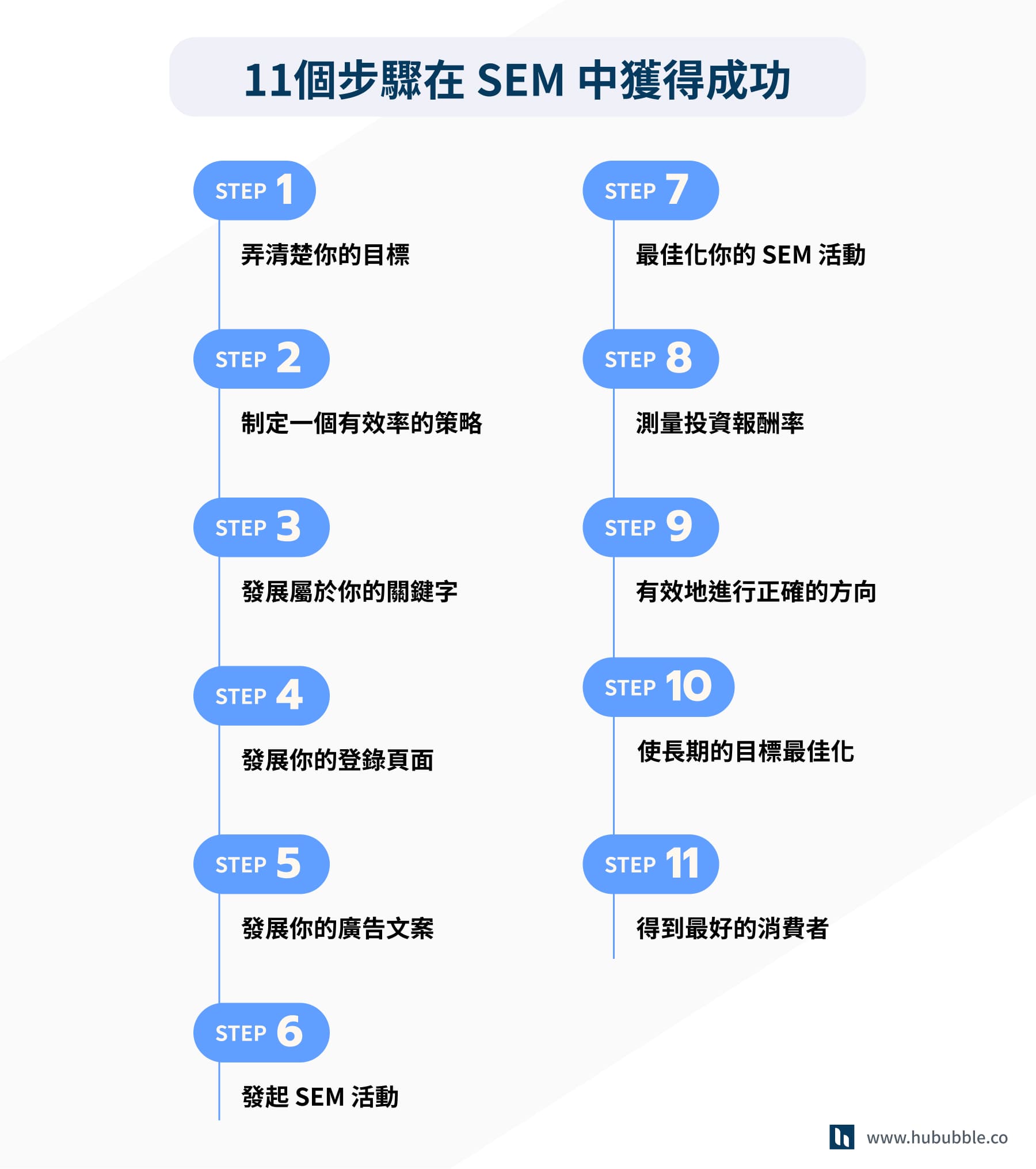 在 SEM 中獲得成功的 11 步驟