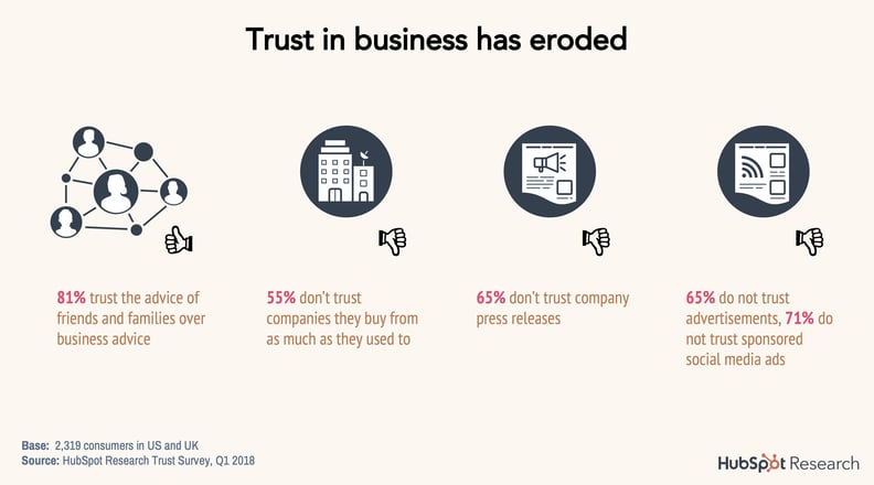 Trust In Business