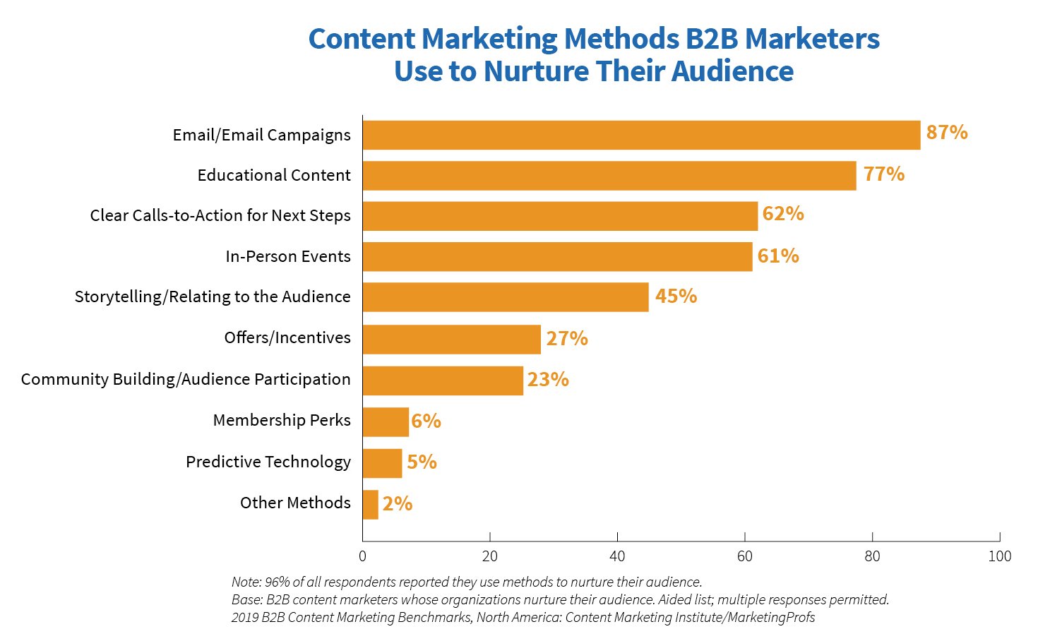 2019_B2B_Methods-Used-to-Nurture