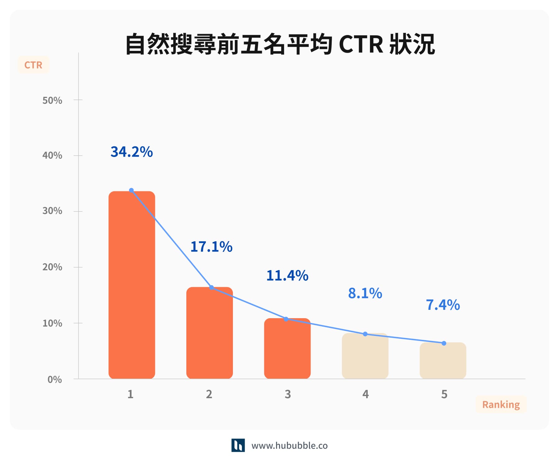 自然搜尋前五名 ctr