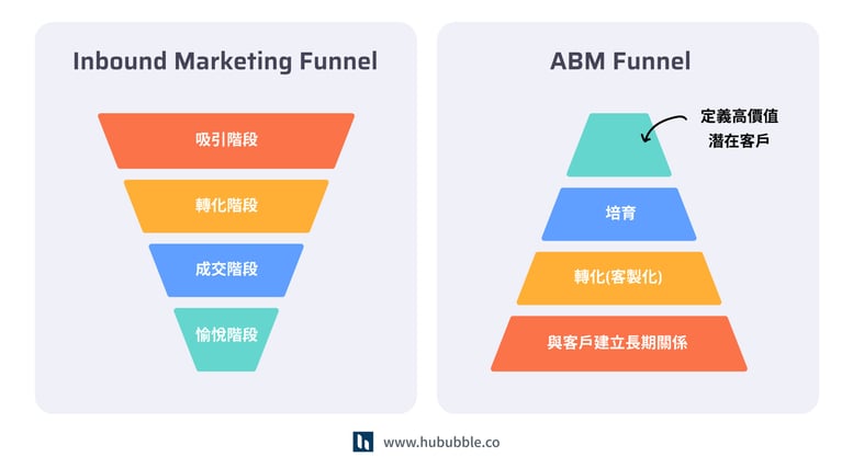 ABM funnel