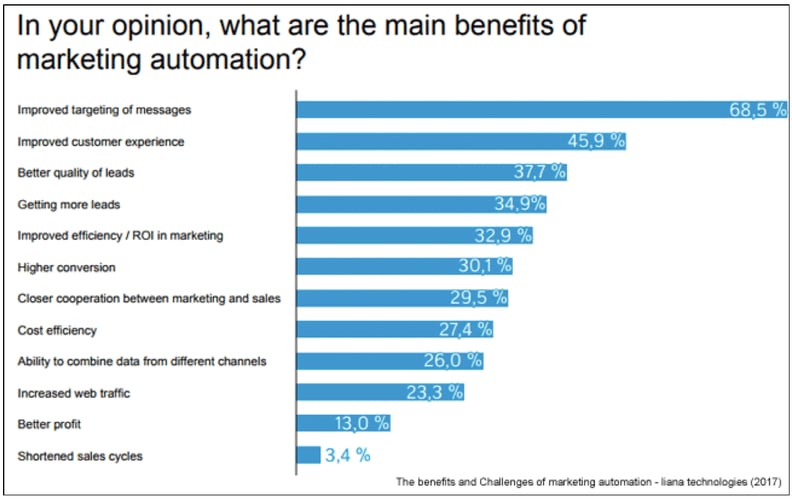 行銷自動化 ( Marketing Automation )