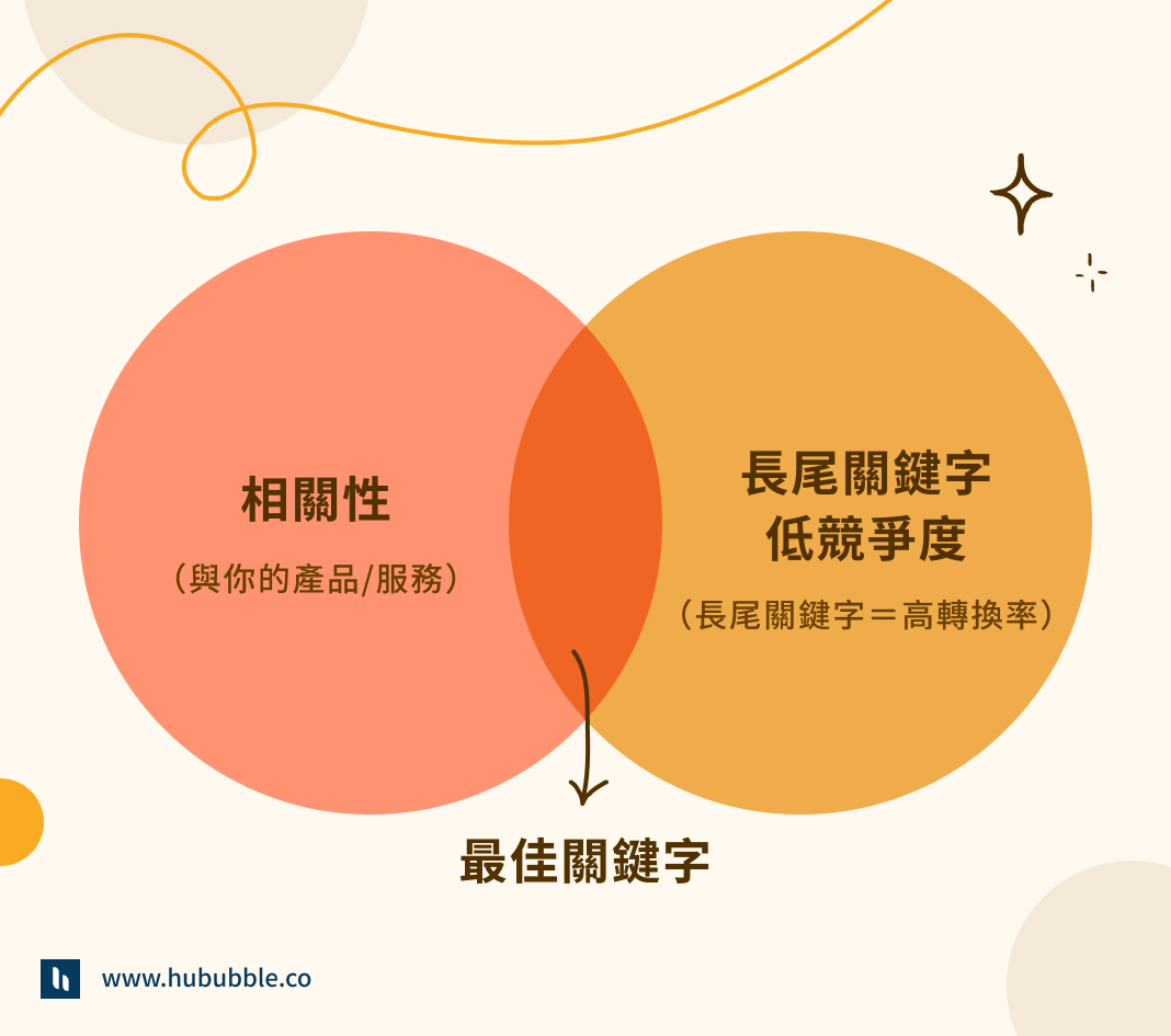 SEO 關鍵字策略