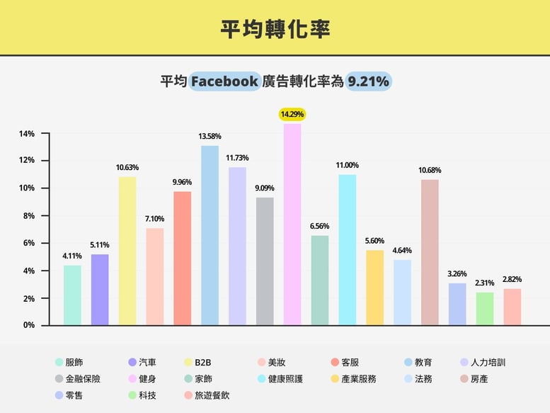 Conversion Rate_平均轉化率