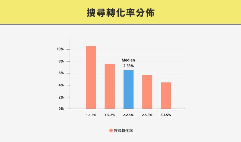 Conversion Rate_搜尋轉化率分佈