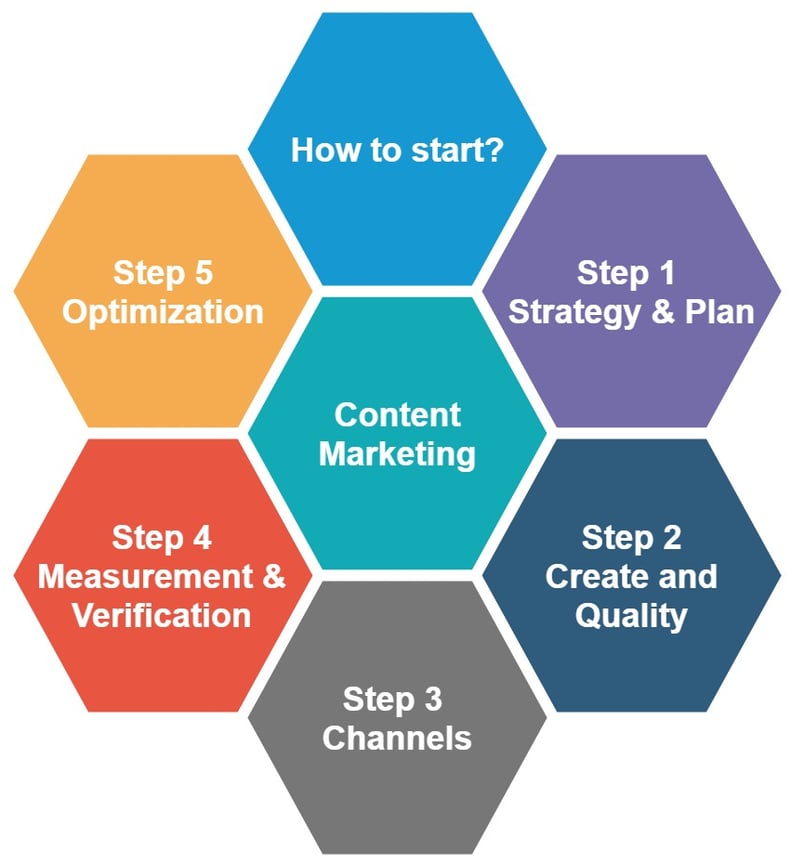 HowCM-ContentMarketing內容行銷