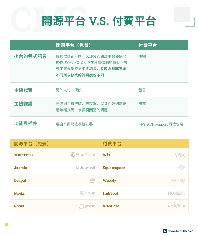 開源平台與付費平台比較 hubspot cms