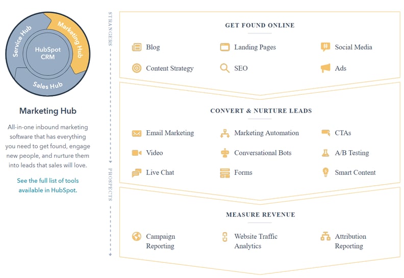 Hubspot Marketing Hub 