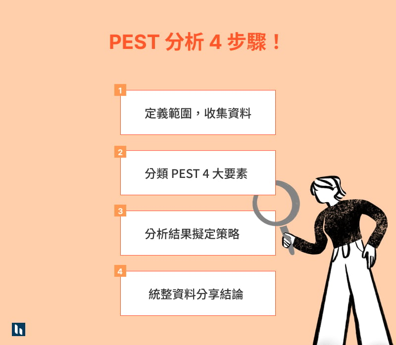 PEST分析四步驟_1