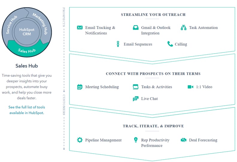 Hubspot Sales Hub