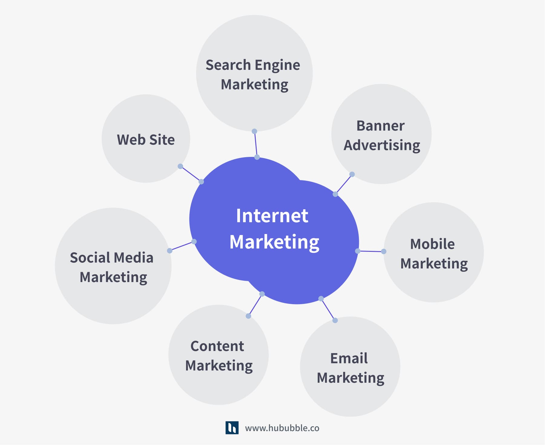 internet marketing  的各種形式