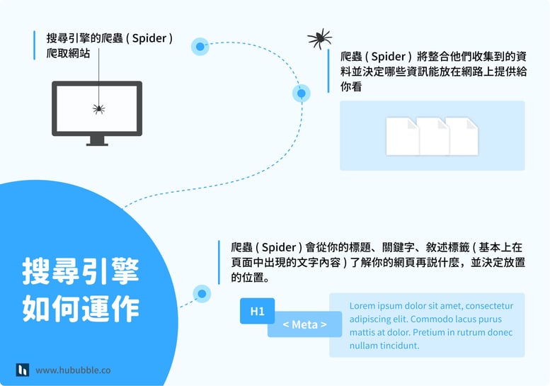 seo 搜尋引擎如何運作？