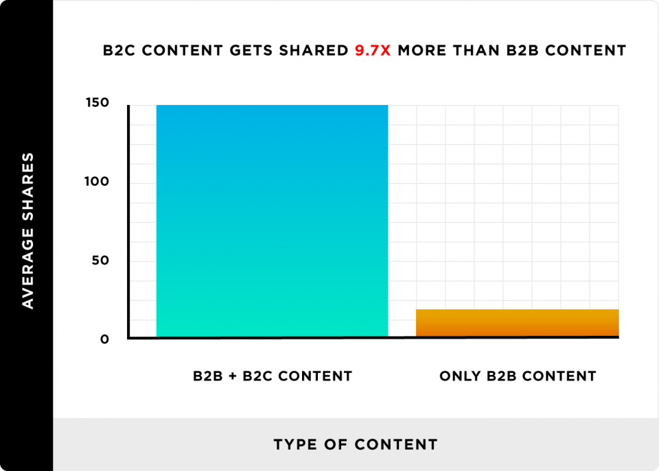 b2c-content-gets-shared-more-than-b2c-content-960x687