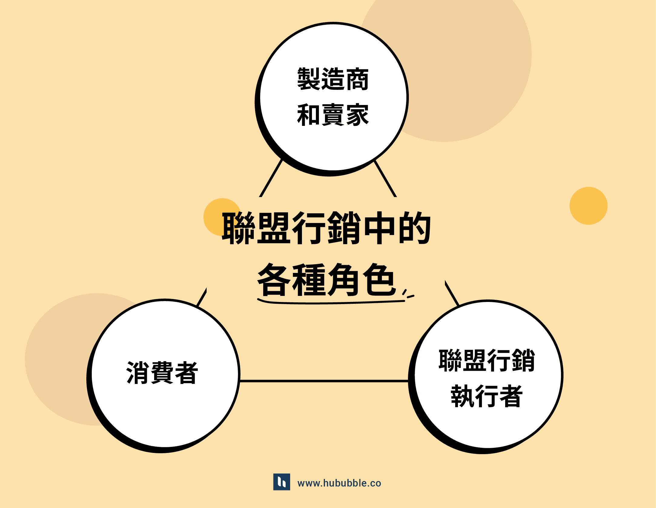 聯盟行銷中的各種角色