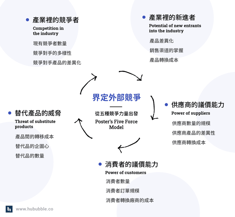 五力分析