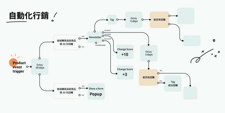 自動話行銷流程圖 Blog - Online Marketing_5