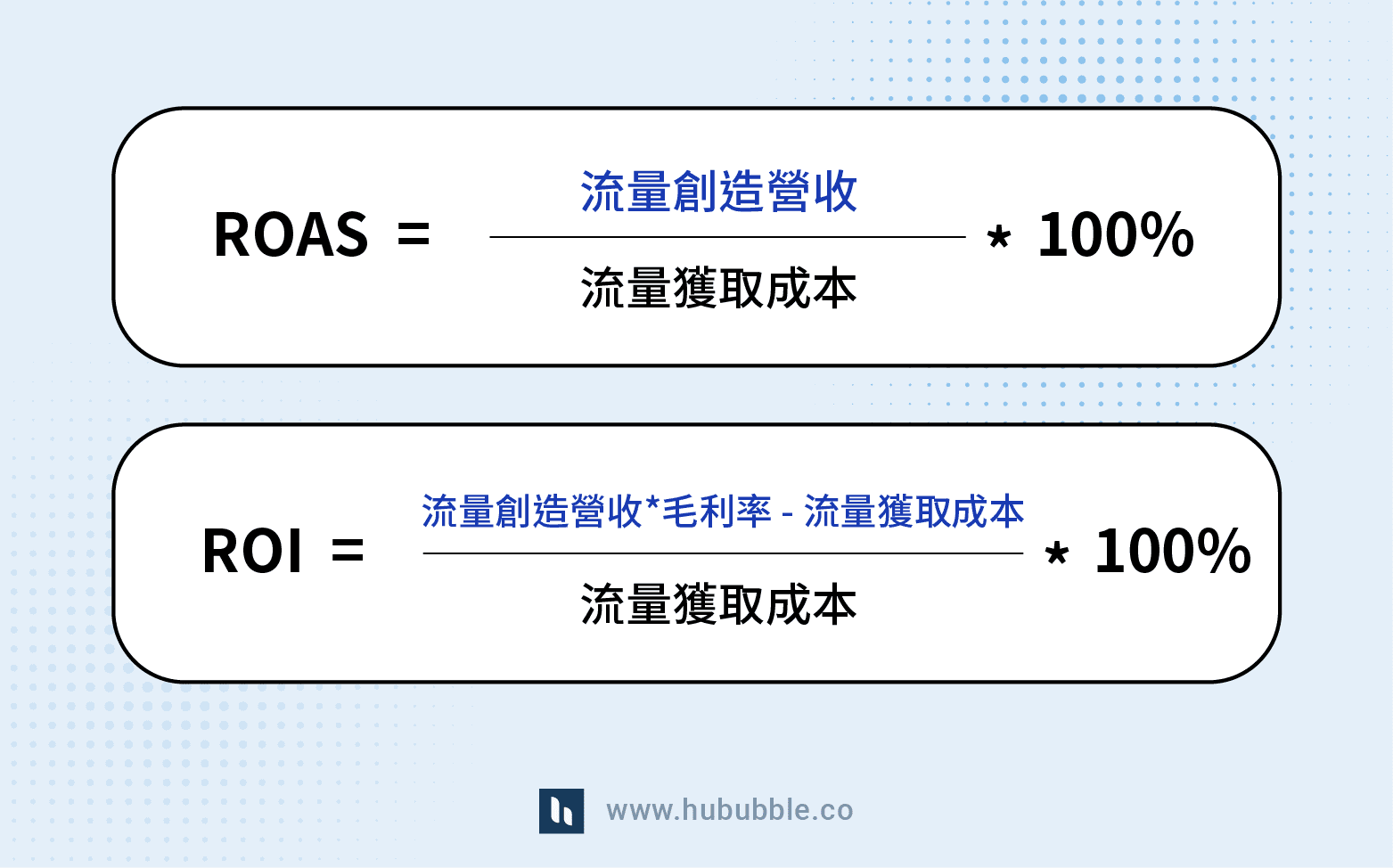 ROAS Vs. ROI