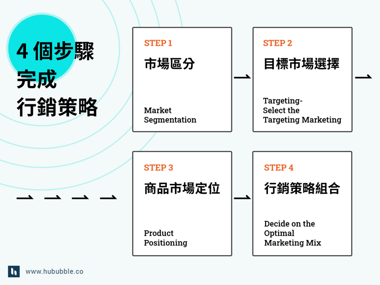 Blog - STP 四步驟完成行銷策略