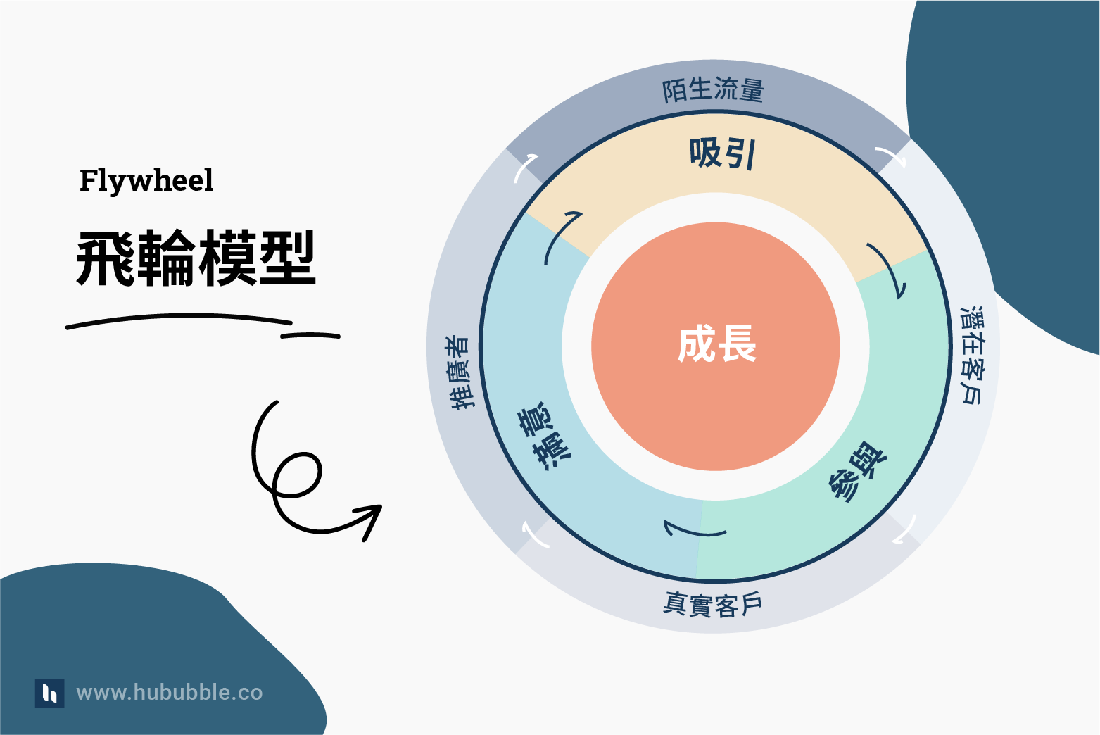 HubSpot  飛輪模型 Flywheel