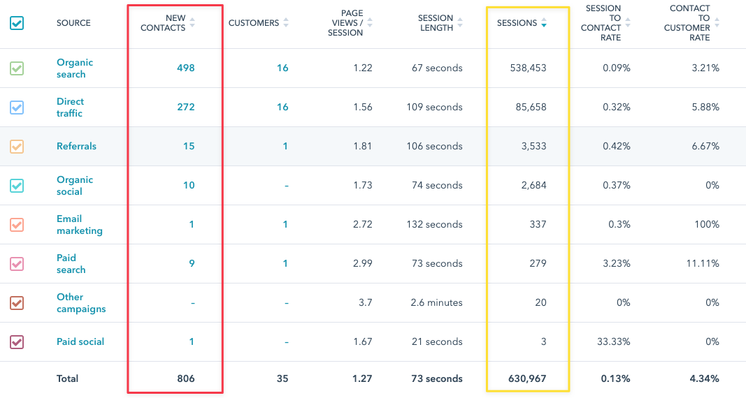 hububble leads from hubspot