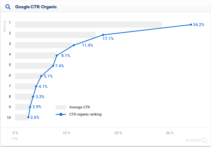 google CTR  organic 