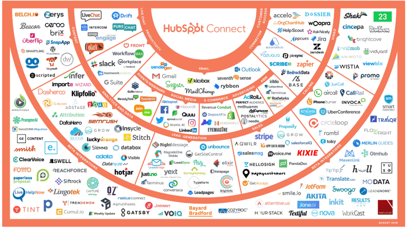 HubSpot connect ecosystem