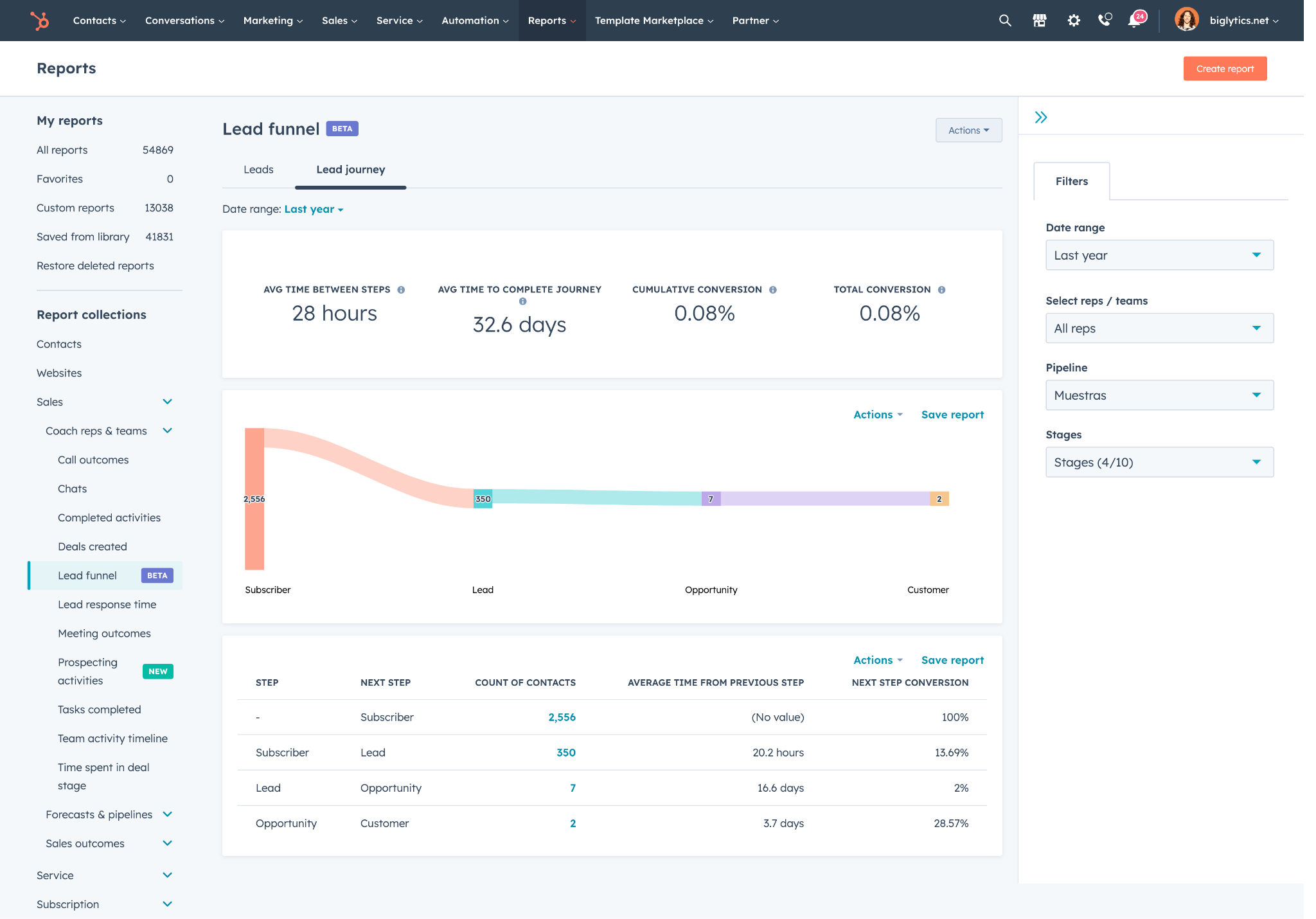 hubspot-inbound_潛在客戶漏斗報告