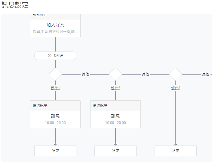 漸進式訊息追加條件選擇