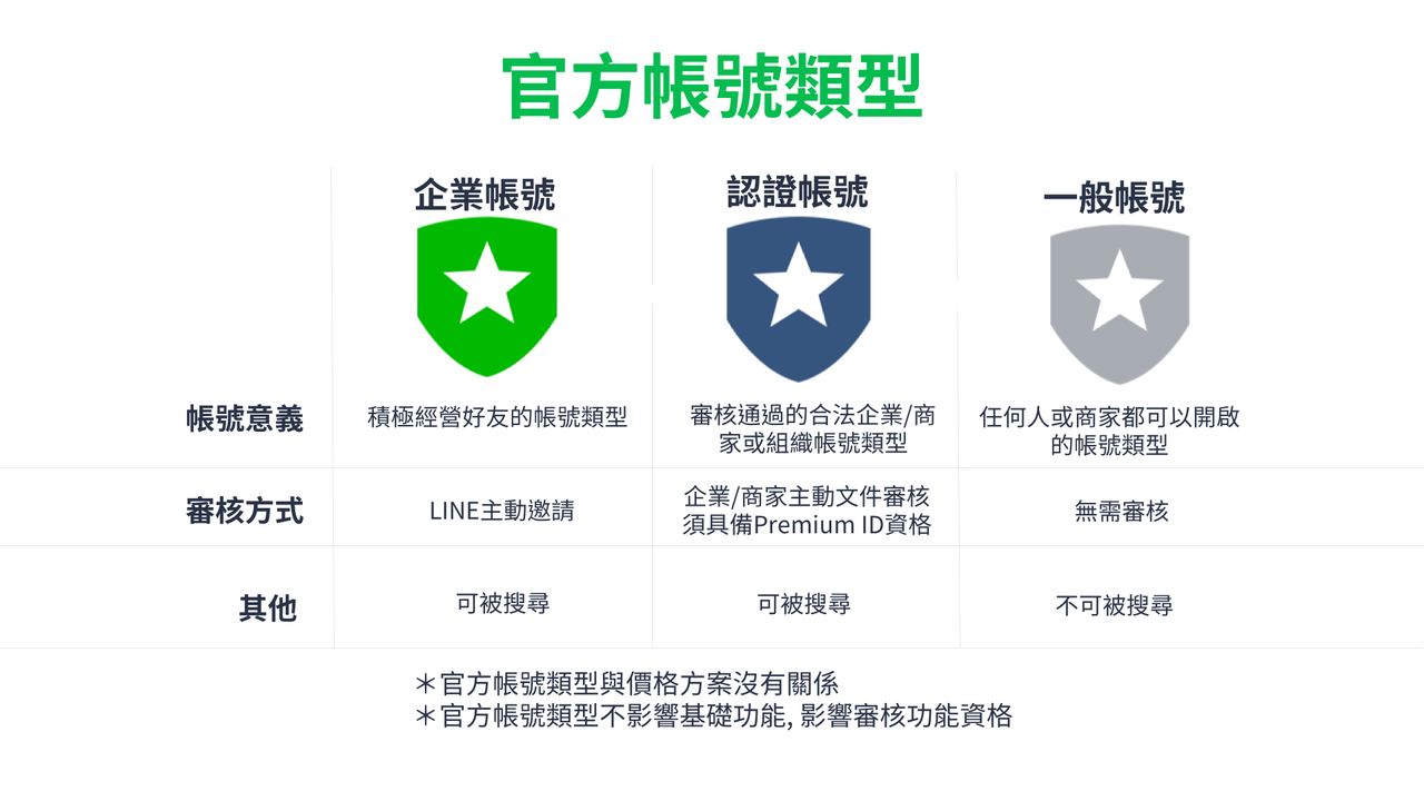 LINE 灰盾、藍盾、綠盾有甚麼差別