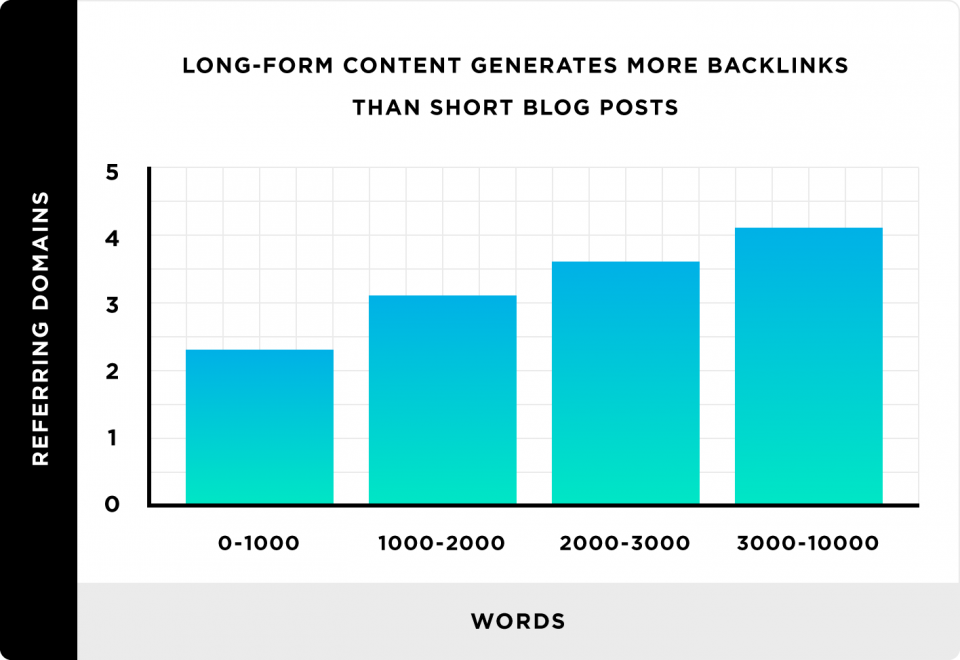 long-form-content-generates-more-backlinks-than-short-blog-posts-960x660