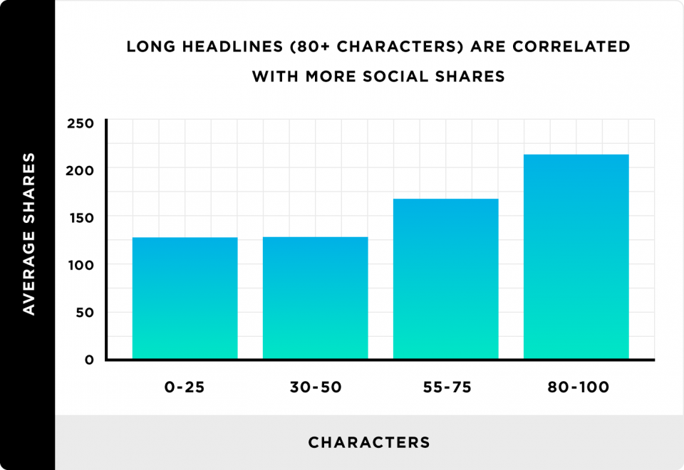 long-headlines-are-correlated-with-social-shares-1-960x660