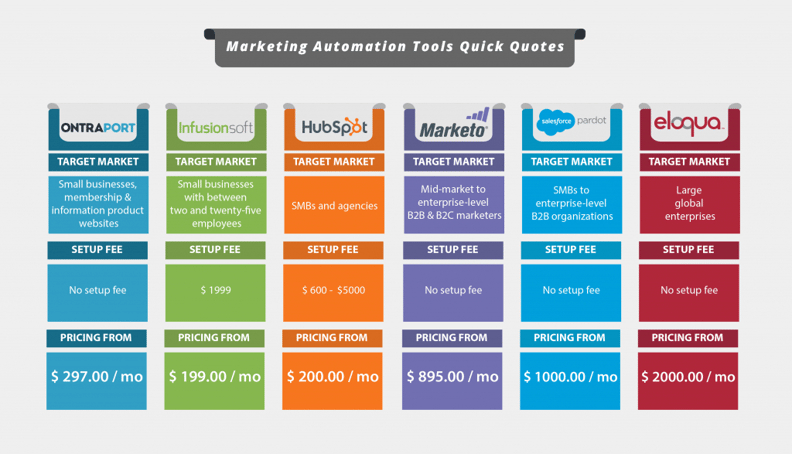 行銷自動化或自動化行銷 marketing automation 的務公司