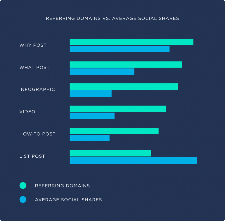 referring-domain-vs-average-social-shares-960x942