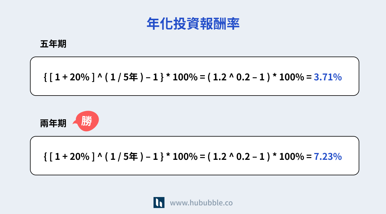 ROI 年化投資報酬率範例