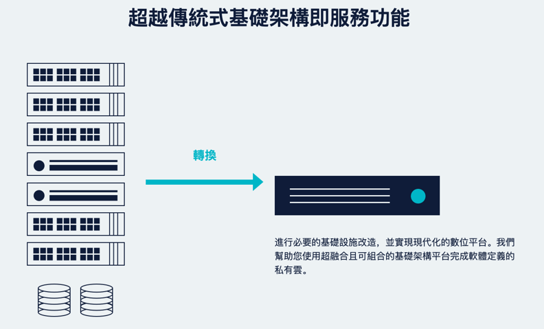 超融合基礎架構 HCI