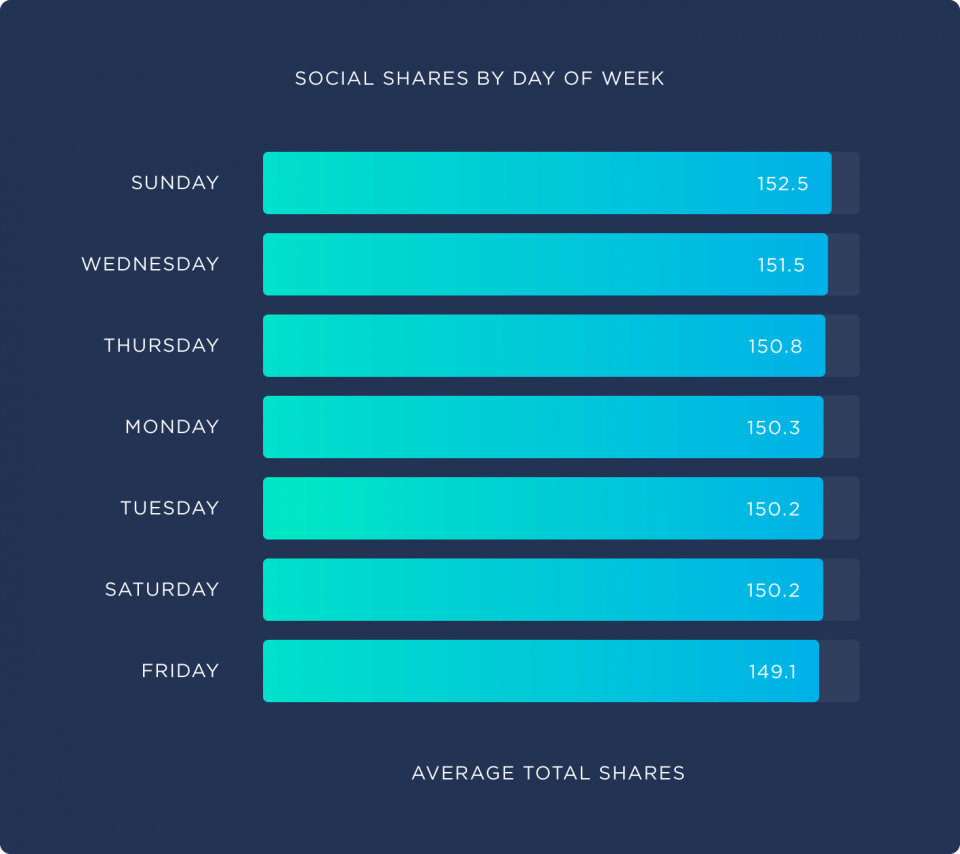 social-shares-by-day-of-week-960x854