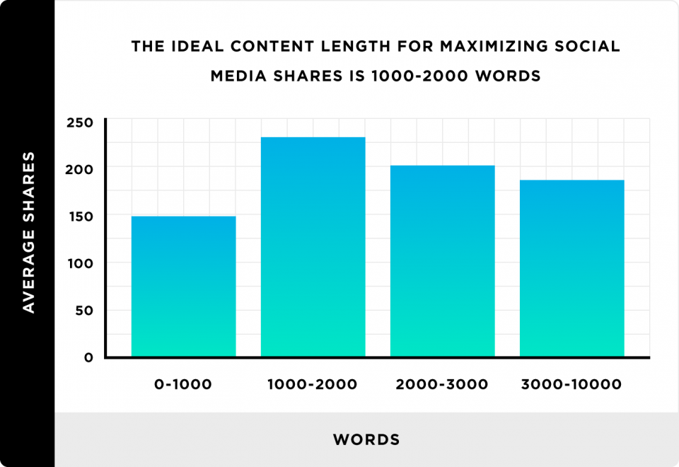 the-ideal-length-for-maximizing-social-media-shares-960x660